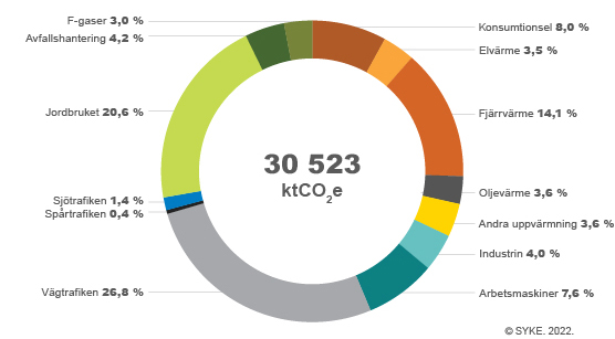 De viktigaste utsläppssektorerna i år 2021 är vägtrafik (27 %), jordbruk (21%), konsumtion av fjärrvärme (14 %) och elförbrukning (uppvärmningsel och konsumtionsel totalt 11 %).